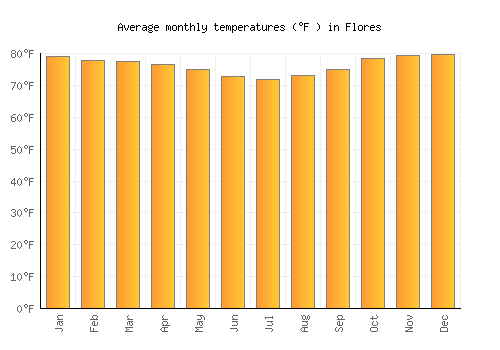 Flores average temperature chart (Fahrenheit)