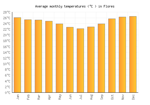 Flores average temperature chart (Celsius)