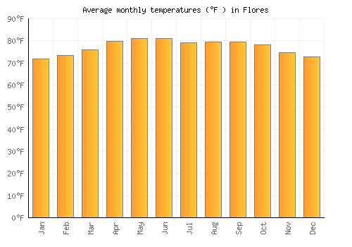 Flores average temperature chart (Fahrenheit)