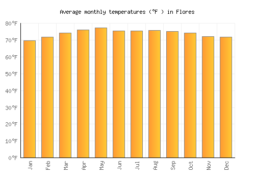 Flores average temperature chart (Fahrenheit)