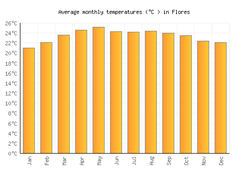 Flores average temperature chart (Celsius)