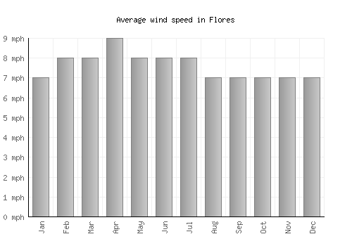 Flores average winspeed by month (mph)