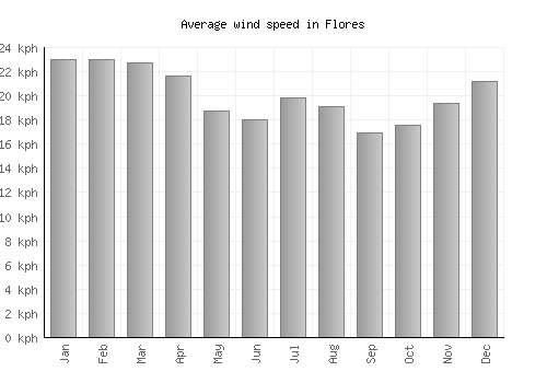 Flores average winspeed by month (km/h)