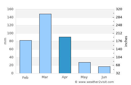 Floresta average rain in April