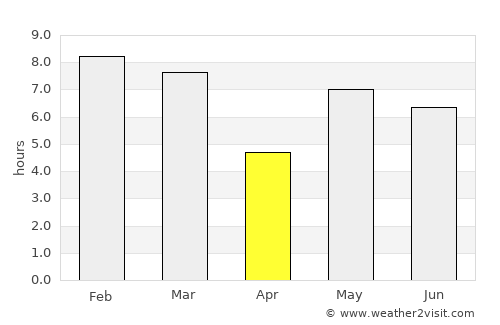 Floresta average rain in April