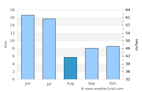 Floresta average rain in August