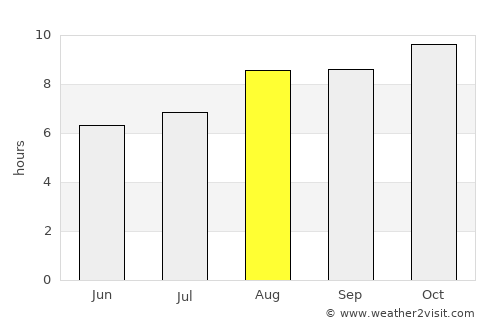 Floresta average rain in August