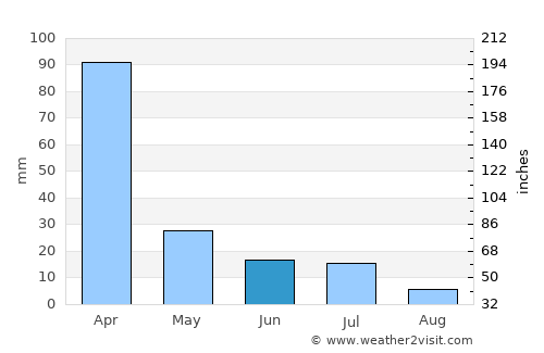 Floresta average rain in June