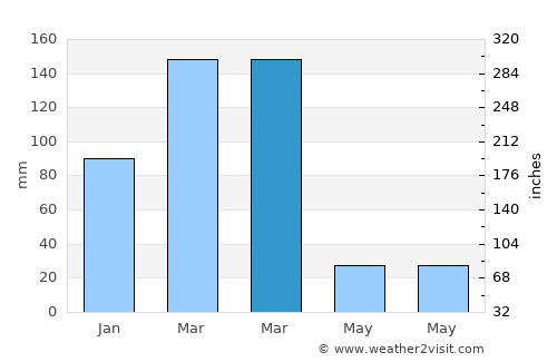 Floresta average rain in March