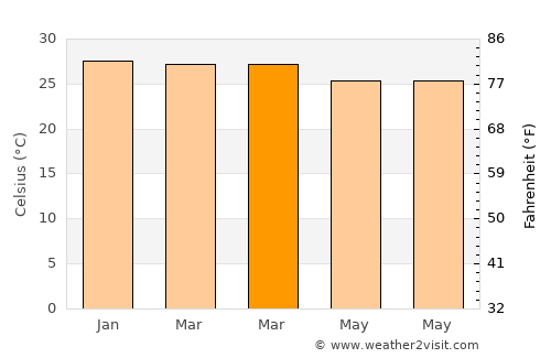 Floresta average temperature in March