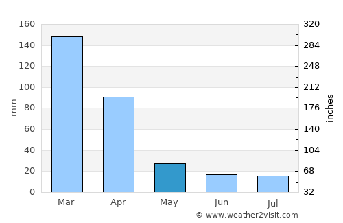 Floresta average rain in May