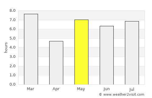 Floresta average rain in May