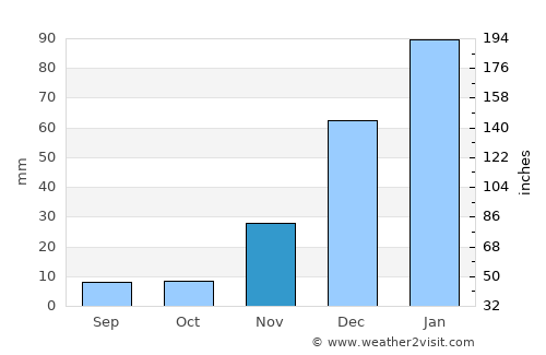 Floresta average rain in November