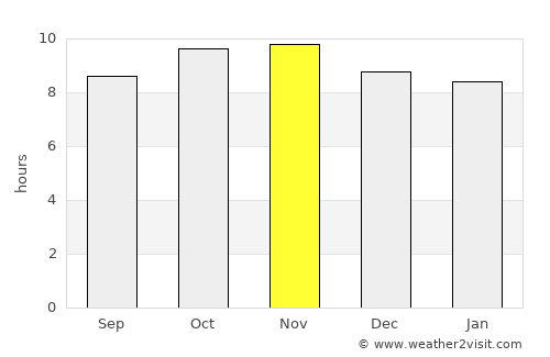 Floresta average rain in November