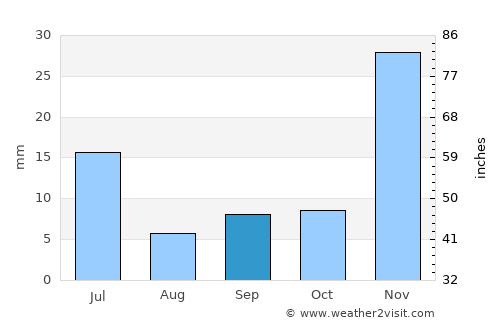 Floresta average rain in September