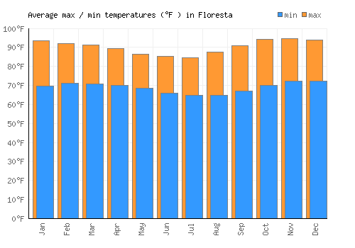 Floresta average minimum / maximum temperatures (Fahrenheit)