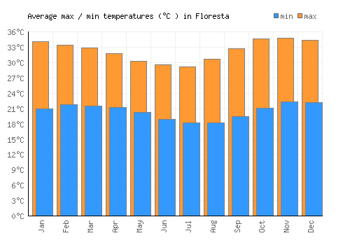 Floresta average minimum / maximum temperatures (Celsius)