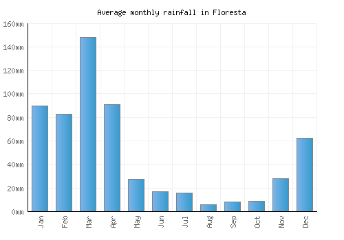 Floresta monthly rainfall chart (mm)
