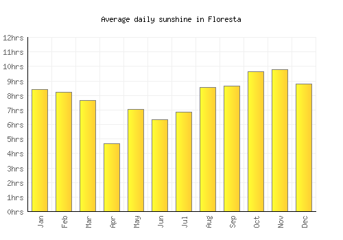Floresta average daily sunshine chart