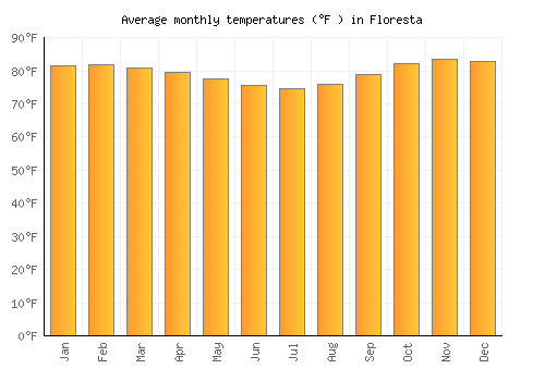 Floresta average temperature chart (Fahrenheit)