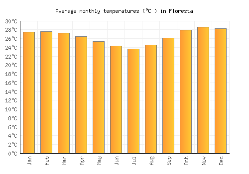 Floresta average temperature chart (Celsius)