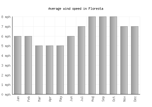 Floresta average winspeed by month (mph)