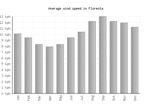 Floresta average winspeed by month (km/h)