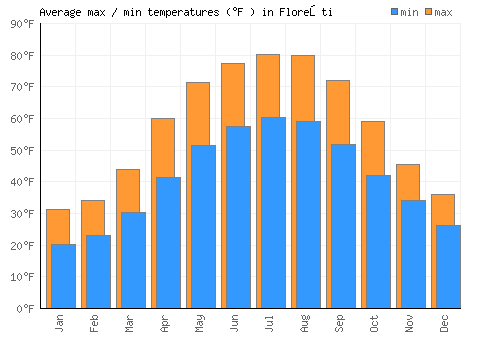 Floreşti average minimum / maximum temperatures (Fahrenheit)