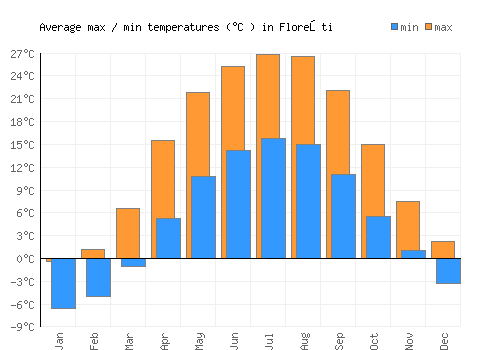 Floreşti average minimum / maximum temperatures (Celsius)