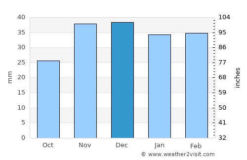 Floreşti average rain in December