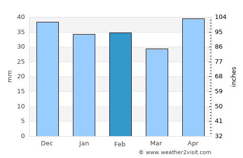 Floreşti average rain in February