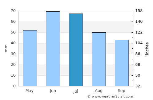 Floreşti average rain in July