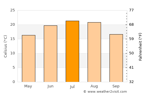 Floreşti average temperature in July