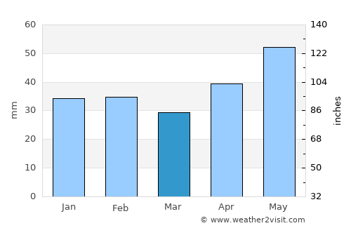 Floreşti average rain in March