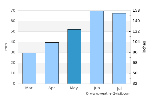 Floreşti average rain in May
