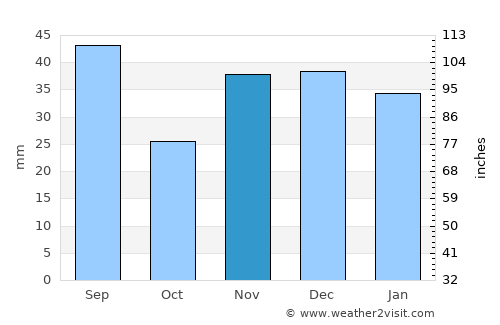 Floreşti average rain in November