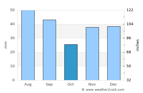 Floreşti average rain in October
