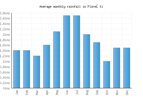 Floreşti monthly rainfall chart (inches)