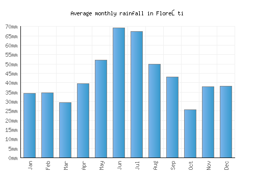 Floreşti monthly rainfall chart (mm)