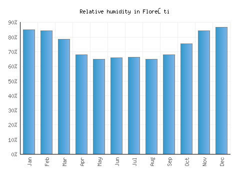 Floreşti relative humidity averages