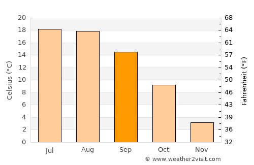 Floreşti average temperature in September