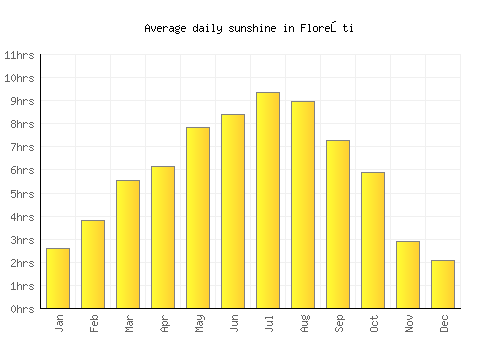 Floreşti average daily sunshine chart
