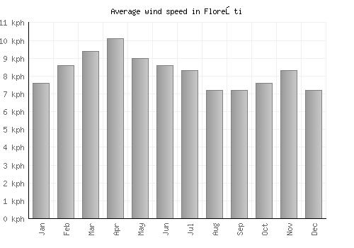 Floreşti average winspeed by month (km/h)