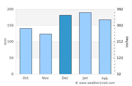 Florestópolis average rain in December