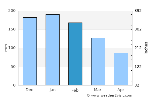 Florestópolis average rain in February