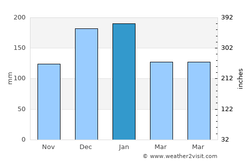 Florestópolis average rain in January