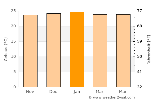 Florestópolis average temperature in January