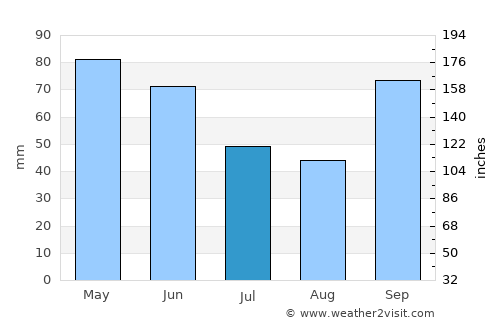 Florestópolis average rain in July
