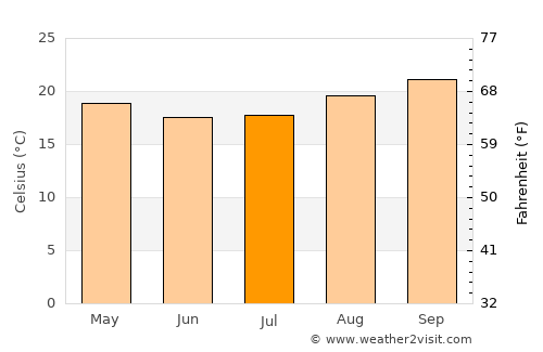 Florestópolis average temperature in July