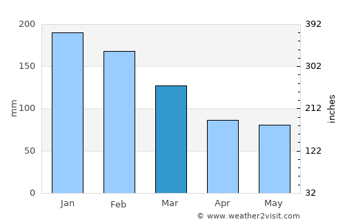 Florestópolis average rain in March